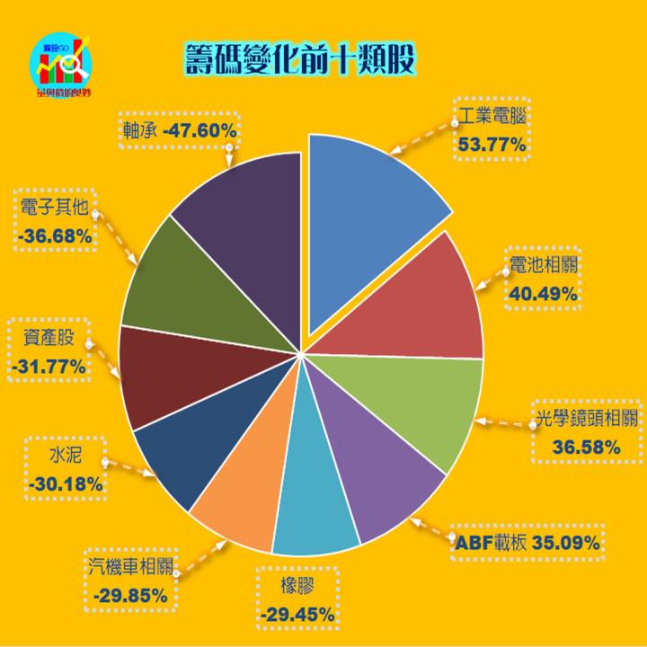 20221026股票通關密碼/籌碼變化前十類股/各類股籌碼與漲跌 (露股go)