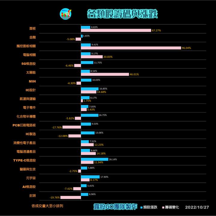 20221027股票通關密碼/籌碼變化前十類股/各類股籌碼與漲跌 (露股go)