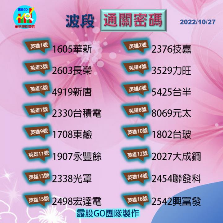 20221027股票通關密碼/籌碼變化前十類股/各類股籌碼與漲跌 (露股go)