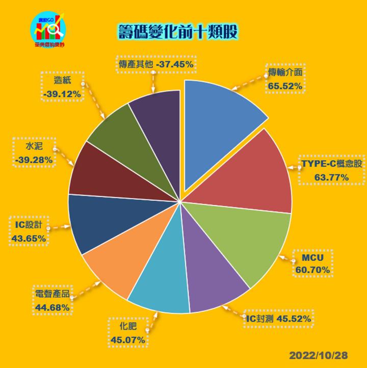 20221028 股票通關密碼/籌碼變化前十類股/各類股籌碼與漲跌 (露股go)