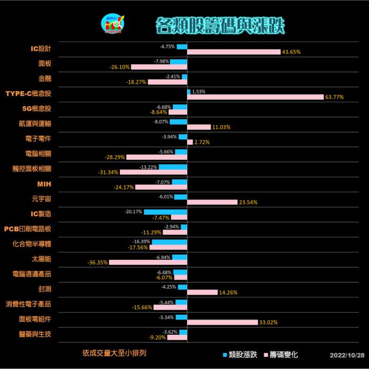 20221028 股票通關密碼/籌碼變化前十類股/各類股籌碼與漲跌 (露股go)