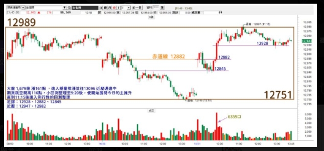 20221031台指期赤道線(期貨)分析/股票通關密碼/籌碼變化前十類股/各類股籌碼與漲跌 (露股go)