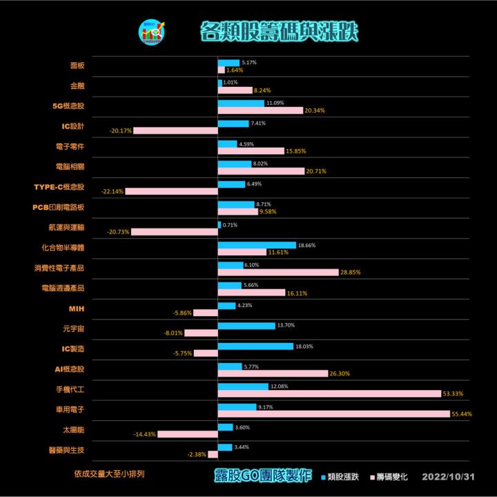 20221031台指期赤道線(期貨)分析/股票通關密碼/籌碼變化前十類股/各類股籌碼與漲跌 (露股go)