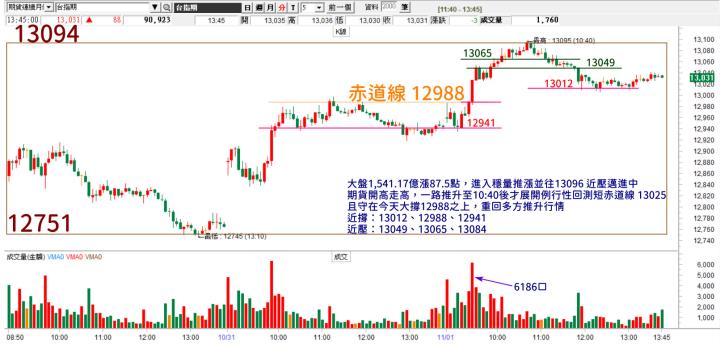 20221101台指期赤道線(期貨)分析/股票通關密碼/籌碼變化前十類股/各類股籌碼與漲跌 (露股go)