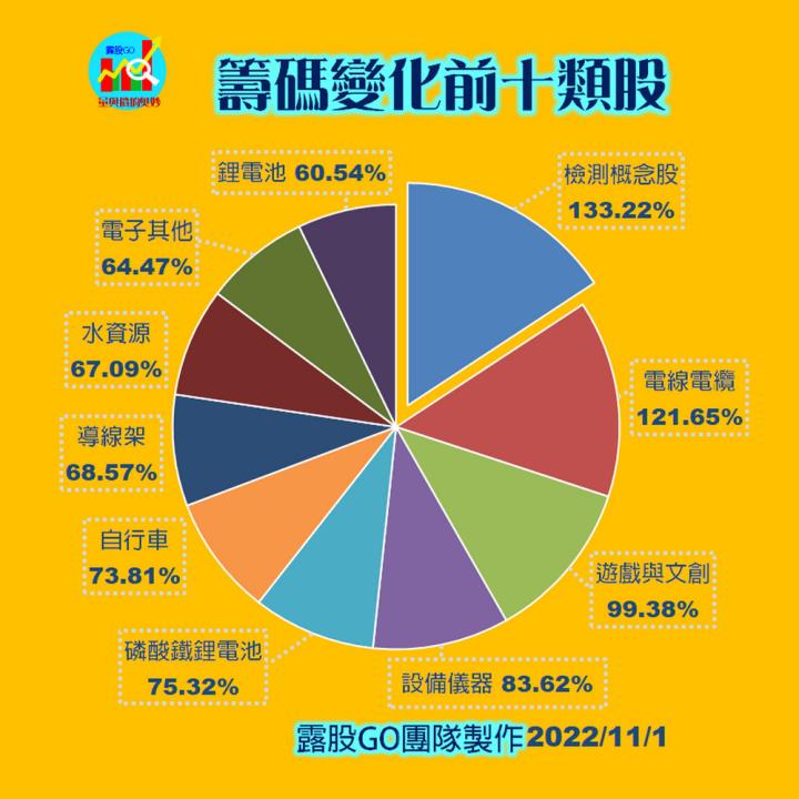 20221101台指期赤道線(期貨)分析/股票通關密碼/籌碼變化前十類股/各類股籌碼與漲跌 (露股go)