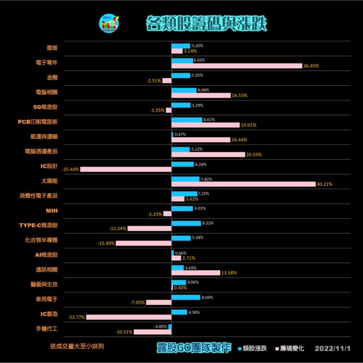 20221101台指期赤道線(期貨)分析/股票通關密碼/籌碼變化前十類股/各類股籌碼與漲跌 (露股go)
