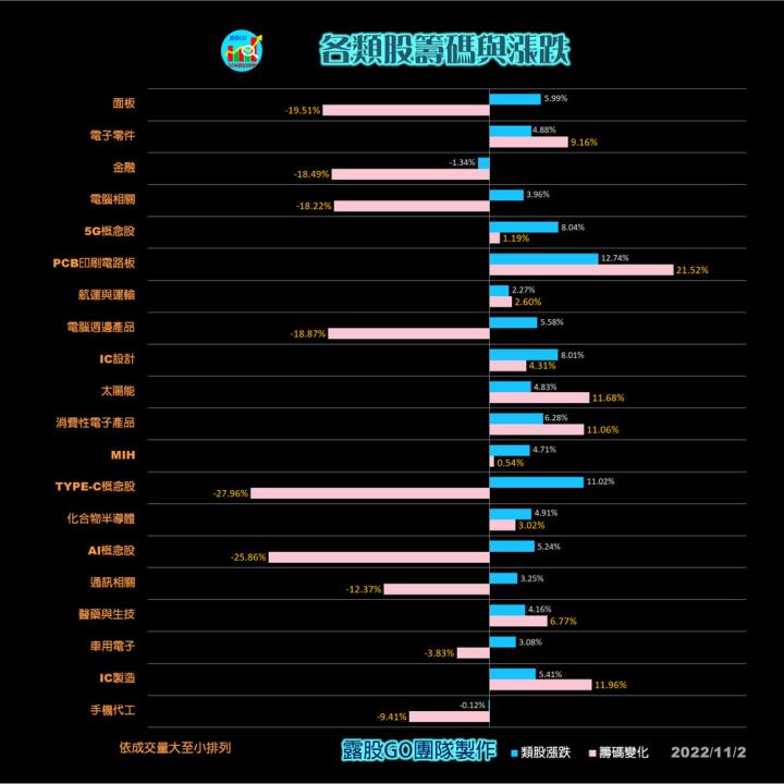 20221102股票通關密碼/籌碼變化前十類股/各類股籌碼與漲跌 (露股go)