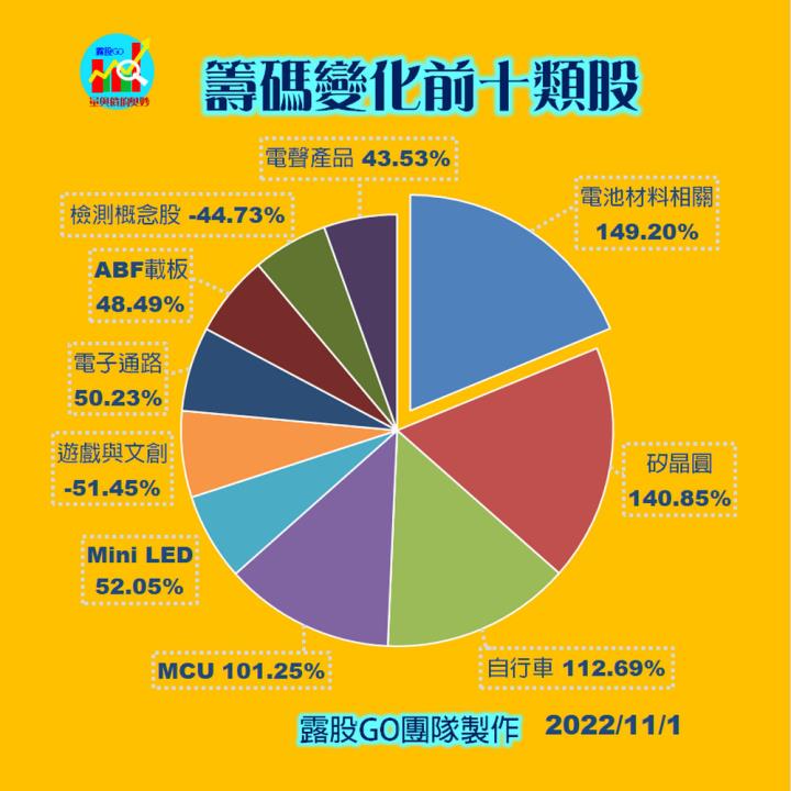 20221102股票通關密碼/籌碼變化前十類股/各類股籌碼與漲跌 (露股go)