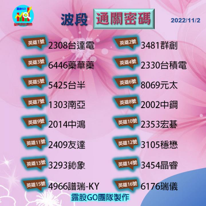 20221102股票通關密碼/籌碼變化前十類股/各類股籌碼與漲跌 (露股go)