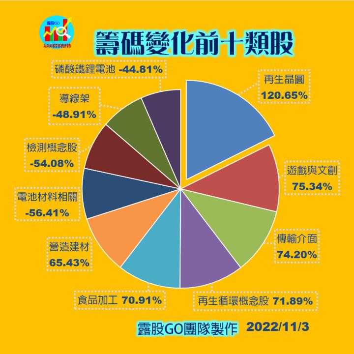 20221103股票通關密碼/籌碼變化前十類股/各類股籌碼與漲跌 (露股go)