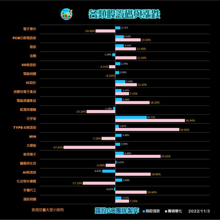 20221103股票通關密碼/籌碼變化前十類股/各類股籌碼與漲跌 (露股go)