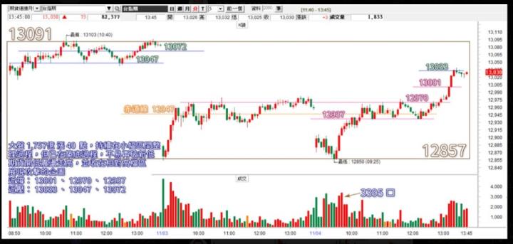 20221104台指期赤道線(期貨)分析/股票通關密碼/籌碼變化前十類股/各類股籌碼與漲跌 (露股go)