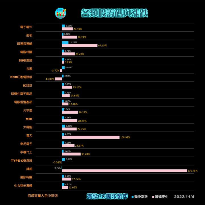 20221104台指期赤道線(期貨)分析/股票通關密碼/籌碼變化前十類股/各類股籌碼與漲跌 (露股go)