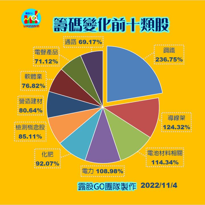 20221104台指期赤道線(期貨)分析/股票通關密碼/籌碼變化前十類股/各類股籌碼與漲跌 (露股go)