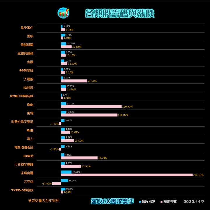 20221107股票通關密碼/籌碼變化前十類股/各類股籌碼與漲跌 (露股go)