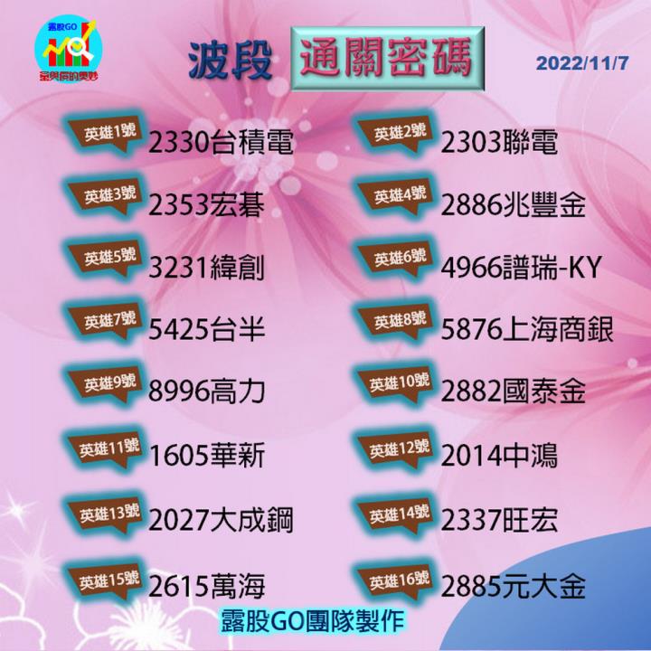 20221107股票通關密碼/籌碼變化前十類股/各類股籌碼與漲跌 (露股go)