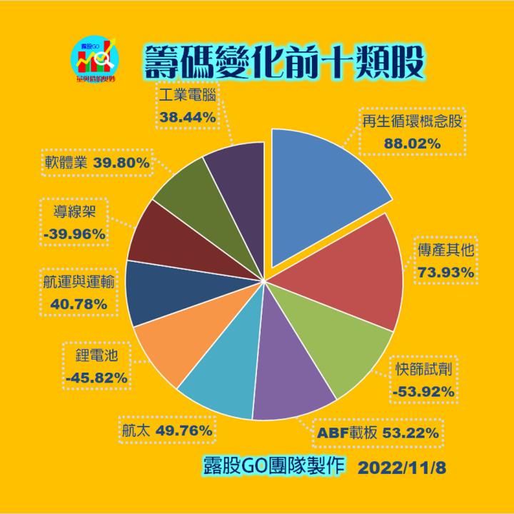 20221108股票通關密碼/籌碼變化前十類股/各類股籌碼與漲跌 (露股go)