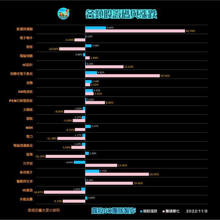 20221108股票通關密碼/籌碼變化前十類股/各類股籌碼與漲跌 (露股go)
