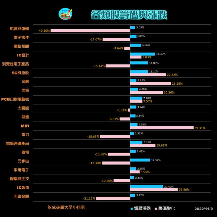 20221109股票通關密碼/籌碼變化前十類股/各類股籌碼與漲跌 (露股go)