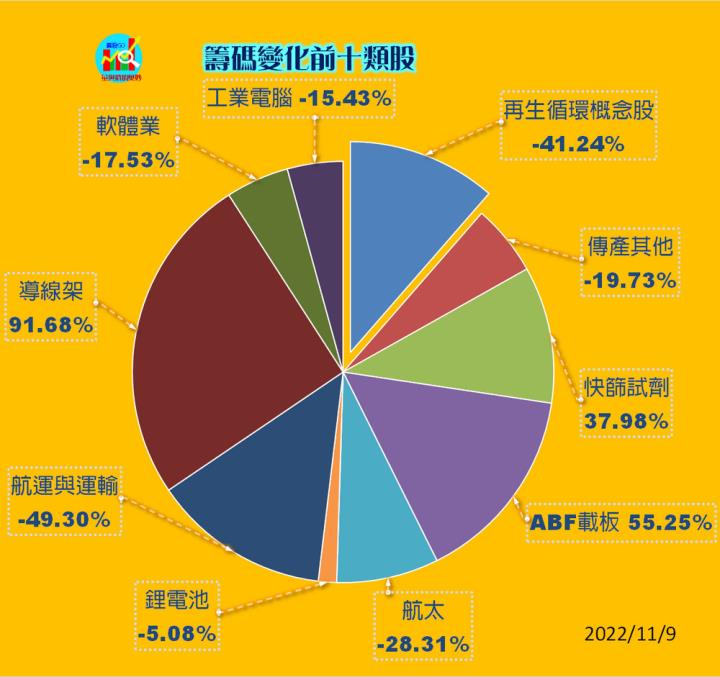 20221109股票通關密碼/籌碼變化前十類股/各類股籌碼與漲跌 (露股go)