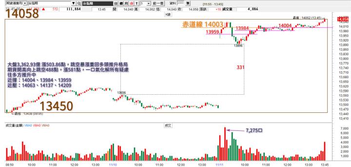 20221111台指期赤道線(期貨)分析/股票通關密碼/籌碼變化前十類股/各類股籌碼與漲跌 (露股go)