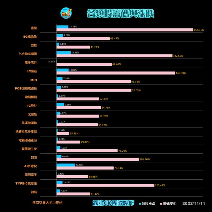 20221111台指期赤道線(期貨)分析/股票通關密碼/籌碼變化前十類股/各類股籌碼與漲跌 (露股go)