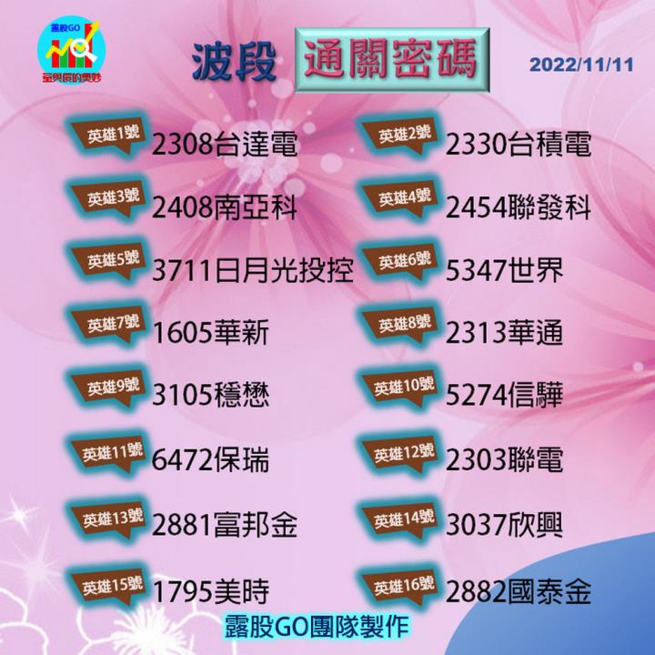 20221111台指期赤道線(期貨)分析/股票通關密碼/籌碼變化前十類股/各類股籌碼與漲跌 (露股go)