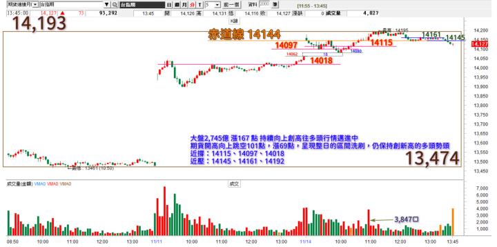 20221114台指期赤道線(期貨)分析/股票通關密碼/籌碼變化前十類股/各類股籌碼與漲跌 (露股go)
