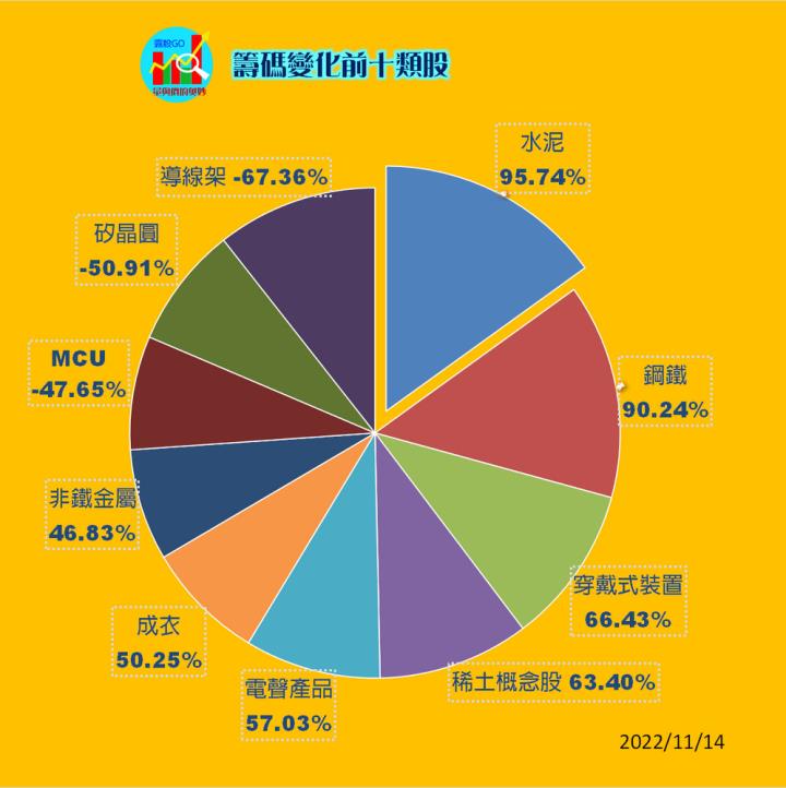 20221114台指期赤道線(期貨)分析/股票通關密碼/籌碼變化前十類股/各類股籌碼與漲跌 (露股go)