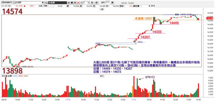 20221115台指期赤道線(期貨)分析/股票通關密碼/籌碼變化前十類股/各類股籌碼與漲跌 (露股go)