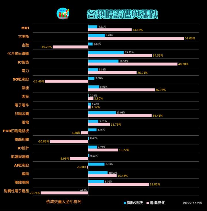 20221115台指期赤道線(期貨)分析/股票通關密碼/籌碼變化前十類股/各類股籌碼與漲跌 (露股go)