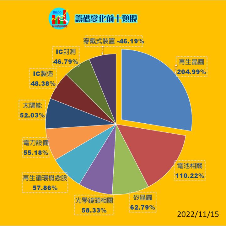 20221115台指期赤道線(期貨)分析/股票通關密碼/籌碼變化前十類股/各類股籌碼與漲跌 (露股go)