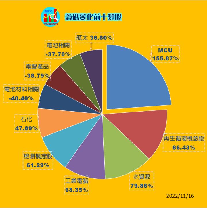 20221116股票通關密碼/籌碼變化前十類股/各類股籌碼與漲跌 (露股go)
