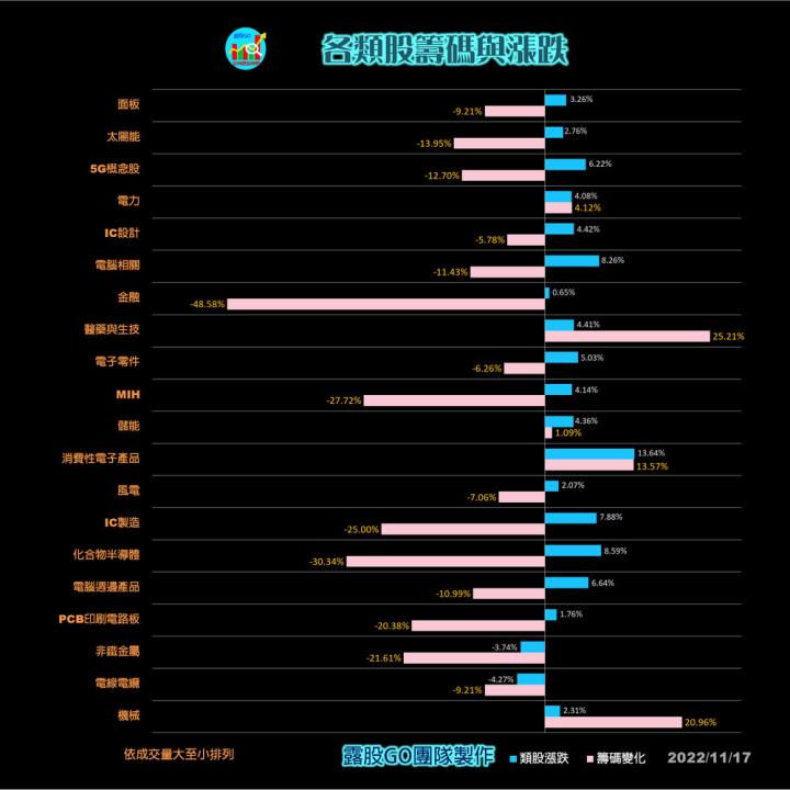 20221117股票通關密碼/籌碼變化前十類股/各類股籌碼與漲跌 (露股go)