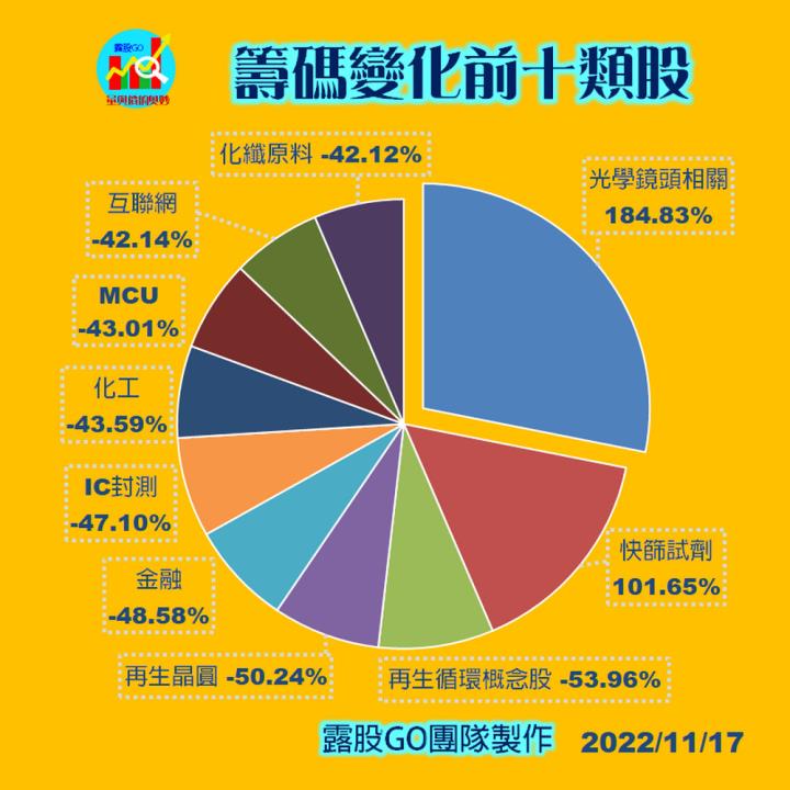 20221117股票通關密碼/籌碼變化前十類股/各類股籌碼與漲跌 (露股go)