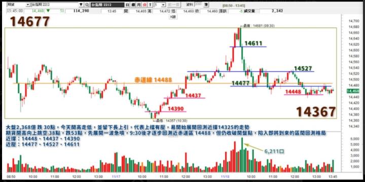 20221118台指期赤道線(期貨)分析/股票通關密碼/籌碼變化前十類股/各類股籌碼與漲跌 (露股go)