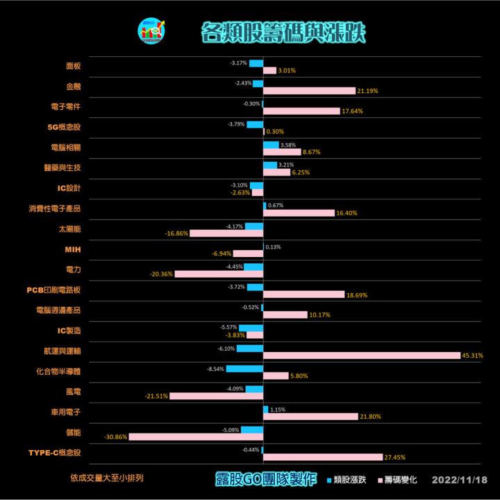 20221118台指期赤道線(期貨)分析/股票通關密碼/籌碼變化前十類股/各類股籌碼與漲跌 (露股go)