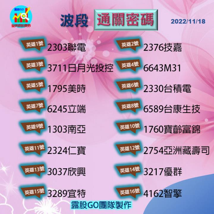 20221118台指期赤道線(期貨)分析/股票通關密碼/籌碼變化前十類股/各類股籌碼與漲跌 (露股go)