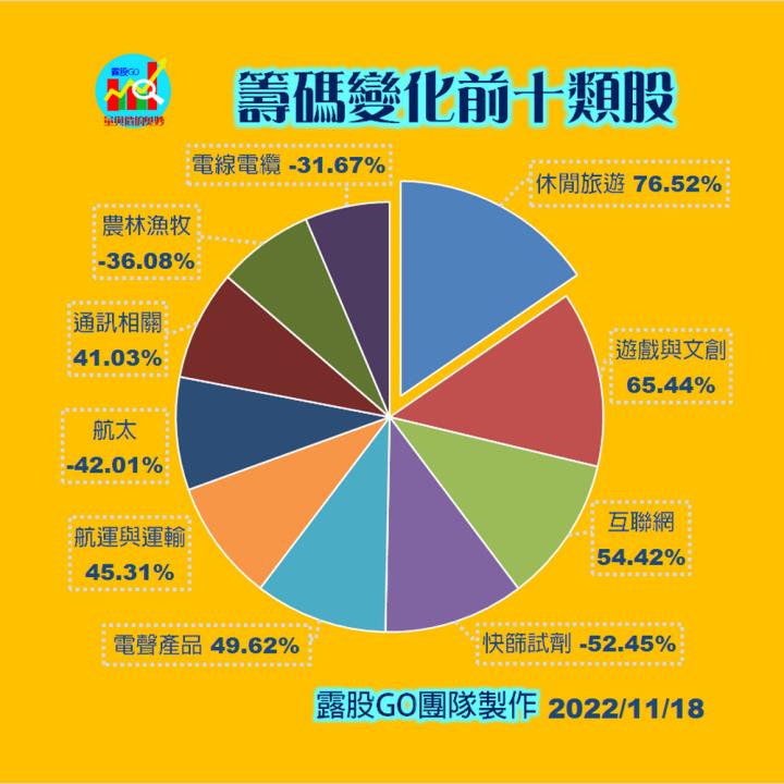 20221118台指期赤道線(期貨)分析/股票通關密碼/籌碼變化前十類股/各類股籌碼與漲跌 (露股go)