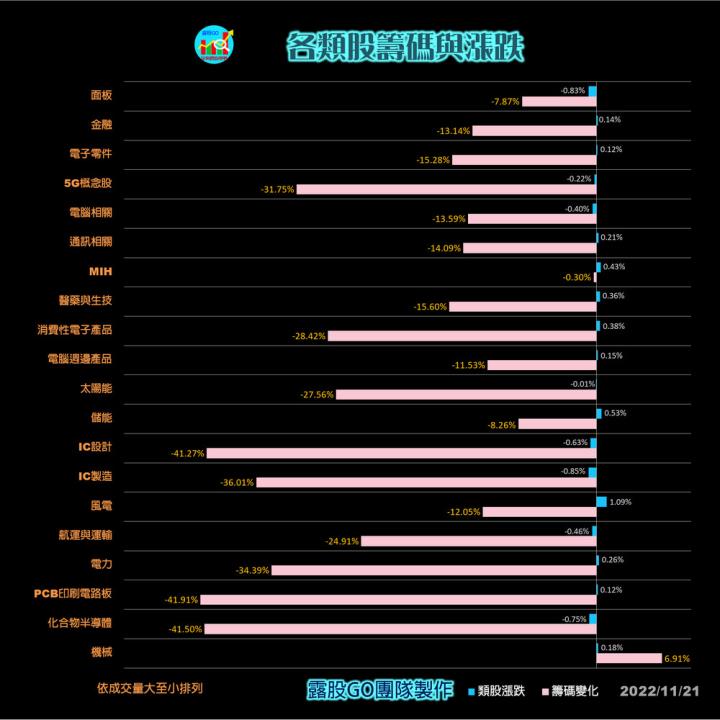 20221121股票通關密碼/籌碼變化前十類股/各類股籌碼與漲跌 (露股go)