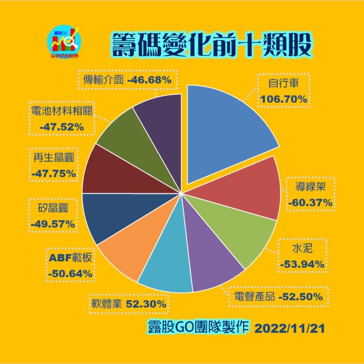 20221121股票通關密碼/籌碼變化前十類股/各類股籌碼與漲跌 (露股go)