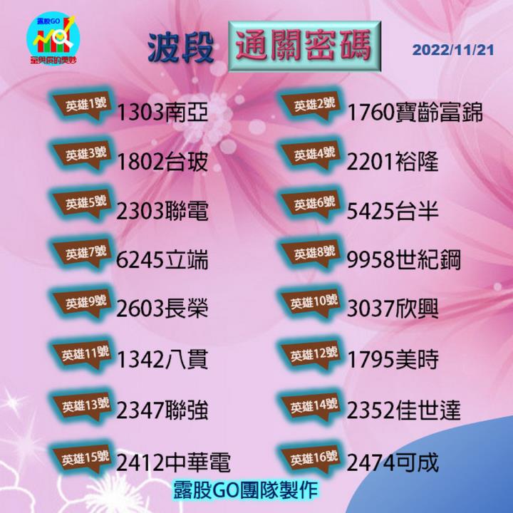 20221121股票通關密碼/籌碼變化前十類股/各類股籌碼與漲跌 (露股go)
