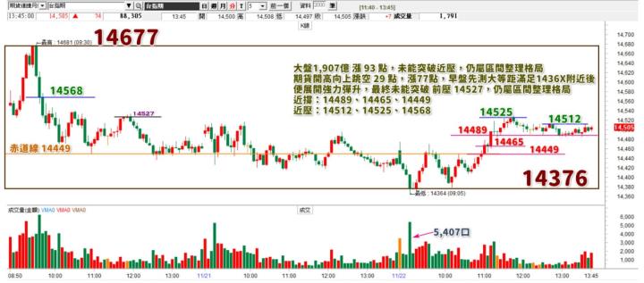 20221122台指期赤道線(期貨)分析/股票通關密碼/籌碼變化前十類股/各類股籌碼與漲跌 (露股go)