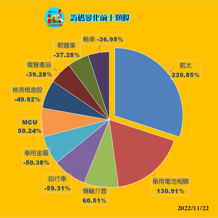 20221122台指期赤道線(期貨)分析/股票通關密碼/籌碼變化前十類股/各類股籌碼與漲跌 (露股go)