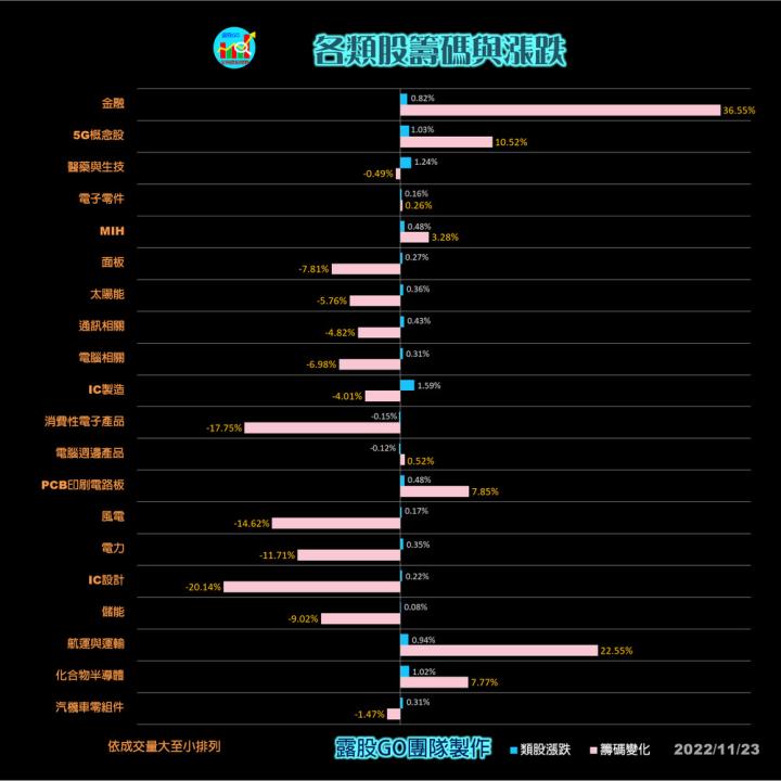 20221123股票通關密碼/籌碼變化前十類股/各類股籌碼與漲跌 (露股go)