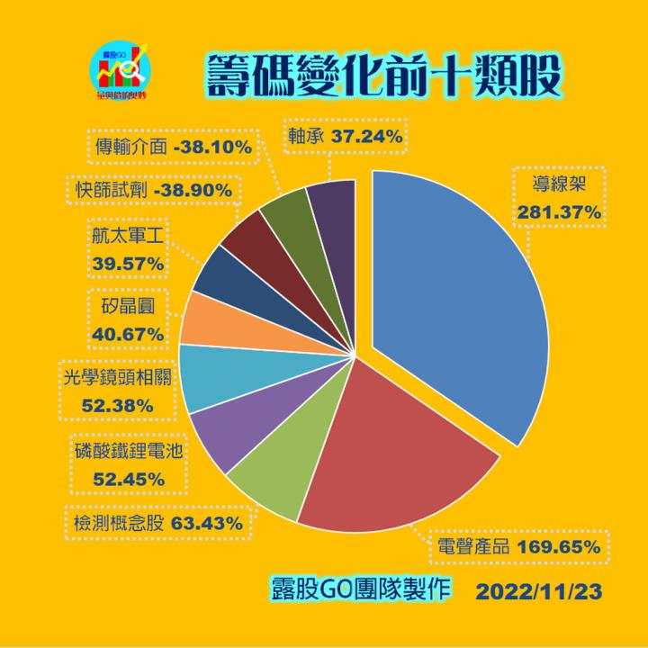 20221123股票通關密碼/籌碼變化前十類股/各類股籌碼與漲跌 (露股go)