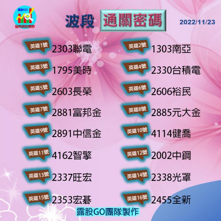 20221123股票通關密碼/籌碼變化前十類股/各類股籌碼與漲跌 (露股go)