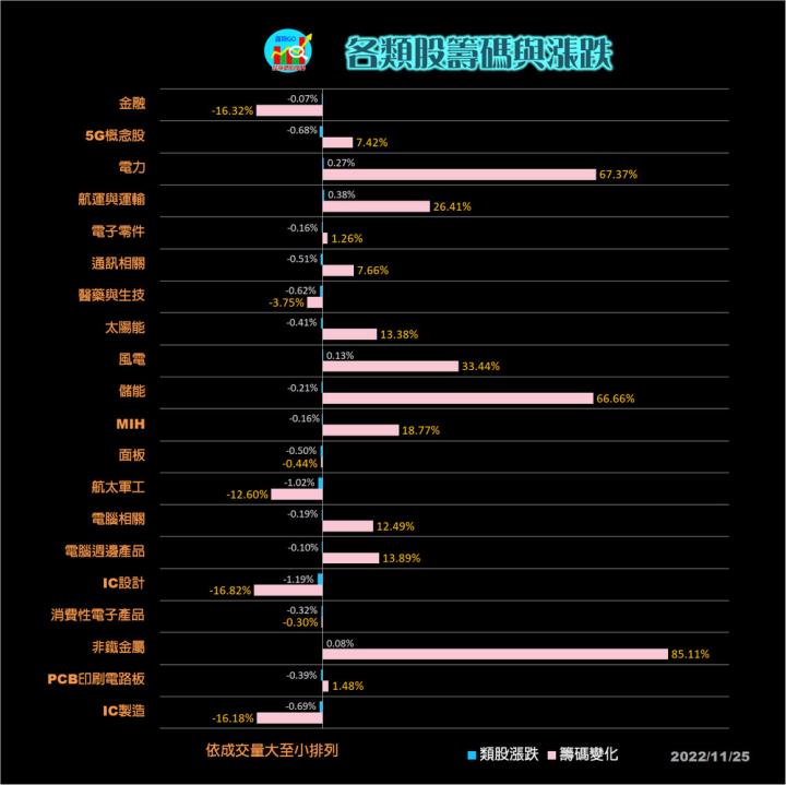 20221125股票通關密碼/籌碼變化前十類股/各類股籌碼與漲跌 (露股go)