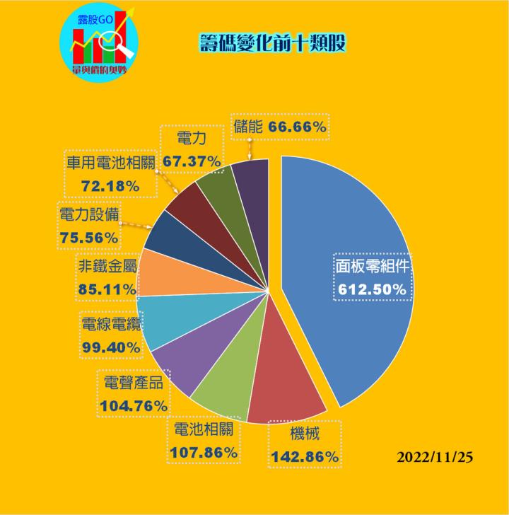 20221125股票通關密碼/籌碼變化前十類股/各類股籌碼與漲跌 (露股go)