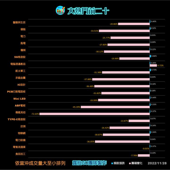 20221128台指期赤道線(期貨)分析/股票通關密碼/籌碼變化前十類股/各類股籌碼與漲跌 (露股go)